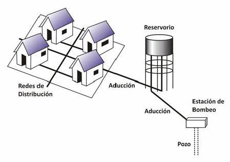 CURSO DISTRIBUCION DE AGUA