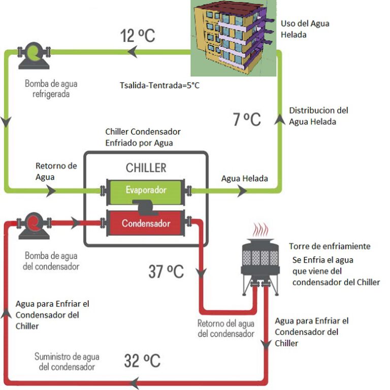 APRENDE MAS sobre el chiller enfriado por aire DETALLES TECNICOS