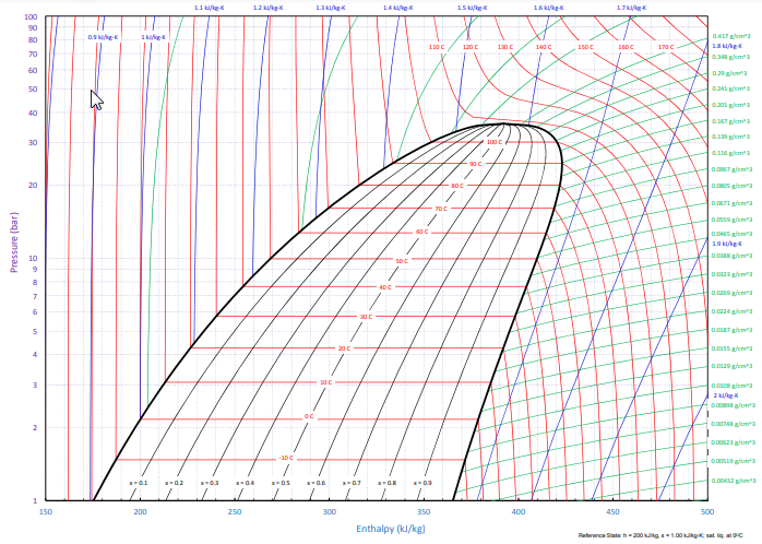 Diagrama de Mollier r-515B