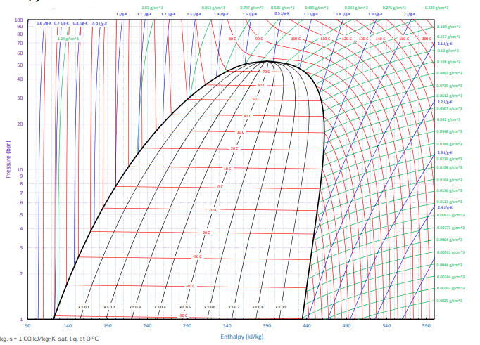 Diagrama de Mollier del r452B